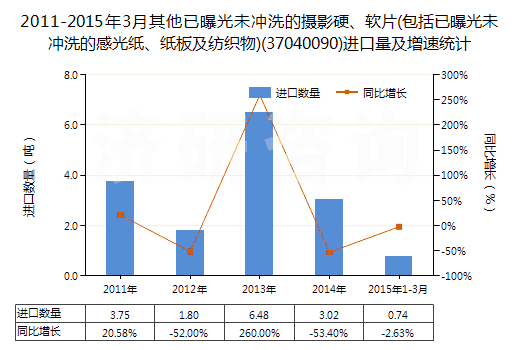 2011-2015年3月其他已曝光未沖洗的攝影硬、軟片(包括已曝光未沖洗的感光紙、紙板及紡織物)(37040090)進(jìn)口量及增速統(tǒng)計(jì)